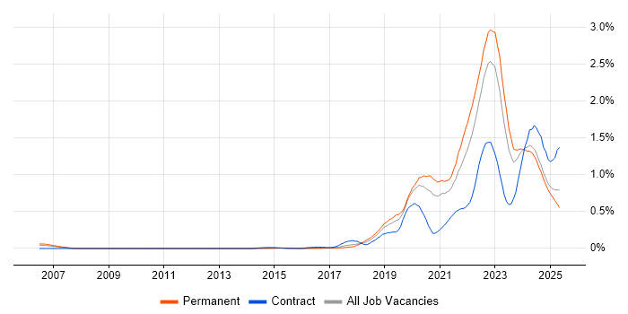 Job vacancy trend for Data Engineering in the West Midlands Job vacancy trend for Data Engineering in the West Midlands