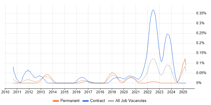 Job vacancy trend for Data Enrichment in the West Midlands Job vacancy trend for Data Enrichment in the West Midlands