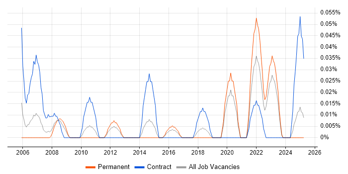 Job vacancy trend for Data Entry Administrator in the West Midlands Job vacancy trend for Data Entry Administrator in the West Midlands