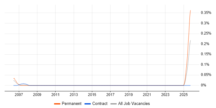 Data Entry Assistant job vacancy trend in the West Midlands
