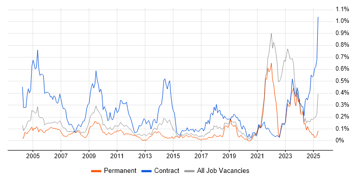 Job vacancy trend for Data Entry in the West Midlands Job vacancy trend for Data Entry in the West Midlands