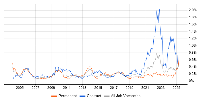 Job vacancy trend for Data Extraction in the West Midlands Job vacancy trend for Data Extraction in the West Midlands