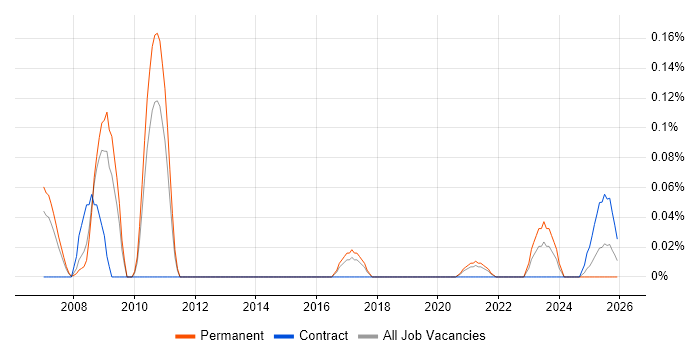 Data Fabric job vacancy trend in the West Midlands