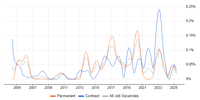 Job vacancy trend for Data Flow Diagram in the West Midlands Job vacancy trend for Data Flow Diagram in the West Midlands