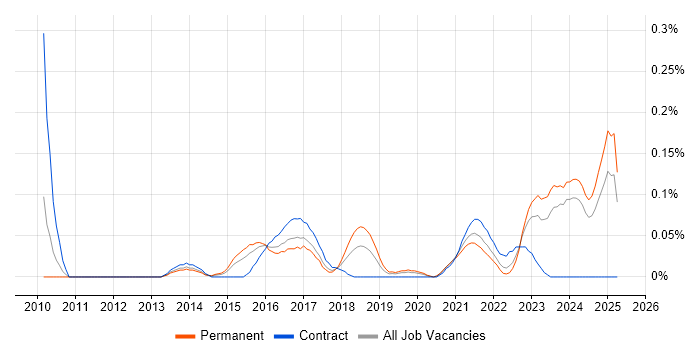 Job vacancy trend for Data Governance Manager in the West Midlands Job vacancy trend for Data Governance Manager in the West Midlands