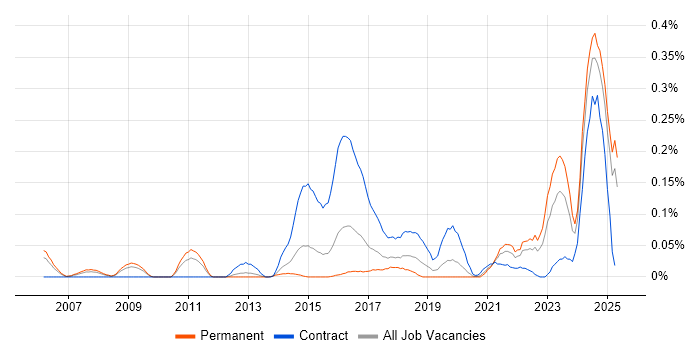 Job vacancy trend for Data Hub in the West Midlands Job vacancy trend for Data Hub in the West Midlands