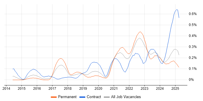 Job vacancy trend for Data Ingestion in the West Midlands
