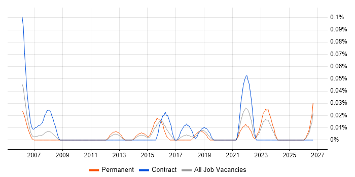 Data Integration Analyst job vacancy trend in the West Midlands