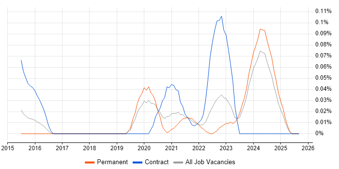 Data Integration Engineer job vacancy trend in the West Midlands Data Integration Engineer job vacancy trend in the West Midlands