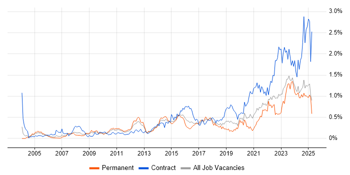 Job vacancy trend for Data Integration in the West Midlands Job vacancy trend for Data Integration in the West Midlands