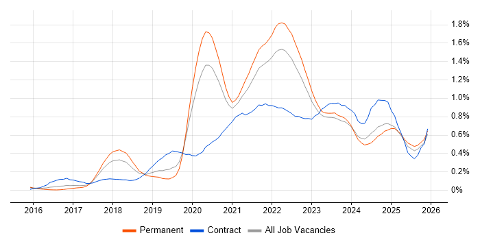Data Lake job vacancy trend in the West Midlands