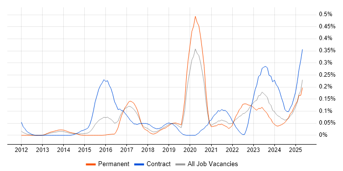 Job vacancy trend for Data Lineage in the West Midlands