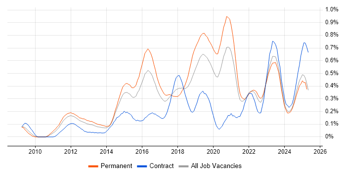 Job vacancy trend for Data Loss Prevention in the West Midlands