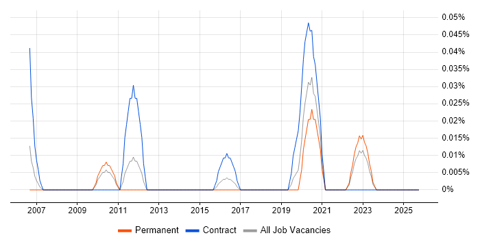 Data Management Specialist job vacancy trend in the West Midlands