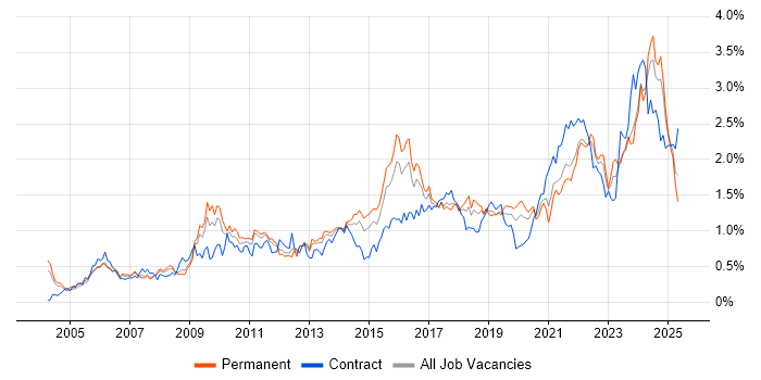 Job vacancy trend for Data Management in the West Midlands Job vacancy trend for Data Management in the West Midlands