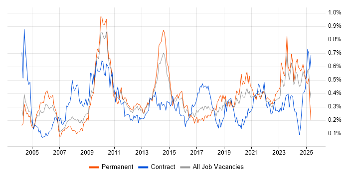 Job vacancy trend for Data Manager in the West Midlands Job vacancy trend for Data Manager in the West Midlands