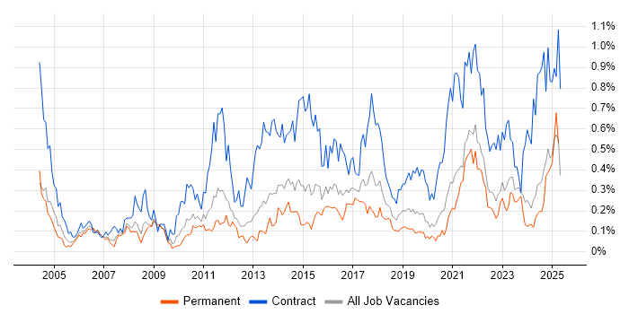 Job vacancy trend for Data Mapping in the West Midlands Job vacancy trend for Data Mapping in the West Midlands
