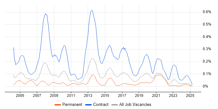 Job vacancy trend for Data Migration Analyst in the West Midlands Job vacancy trend for Data Migration Analyst in the West Midlands