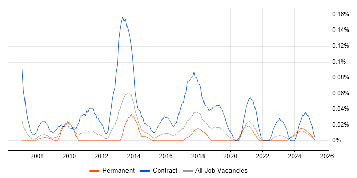 Job vacancy trend for Data Migration Business Analyst in the West Midlands Job vacancy trend for Data Migration Business Analyst in the West Midlands