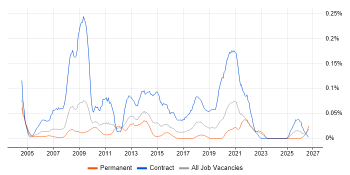 Data Migration Consultant job vacancy trend in the West Midlands