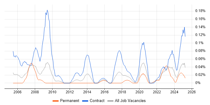 Job vacancy trend for Data Migration Engineer in the West Midlands Job vacancy trend for Data Migration Engineer in the West Midlands