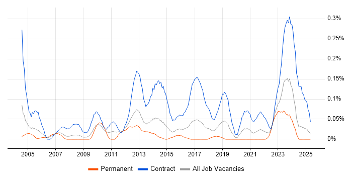 Job vacancy trend for Data Migration Lead in the West Midlands Job vacancy trend for Data Migration Lead in the West Midlands