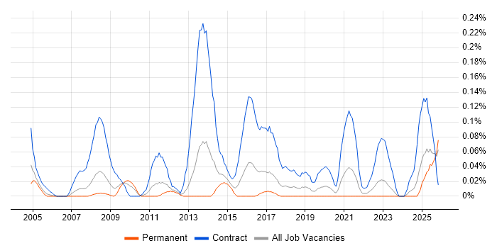 Data Migration Specialist job vacancy trend in the West Midlands