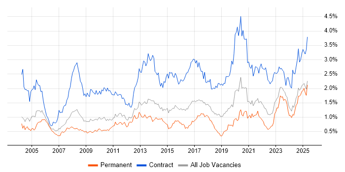 Job vacancy trend for Data Migration in the West Midlands Job vacancy trend for Data Migration in the West Midlands