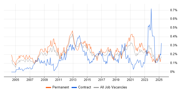 Job vacancy trend for Data Mining in the West Midlands Job vacancy trend for Data Mining in the West Midlands