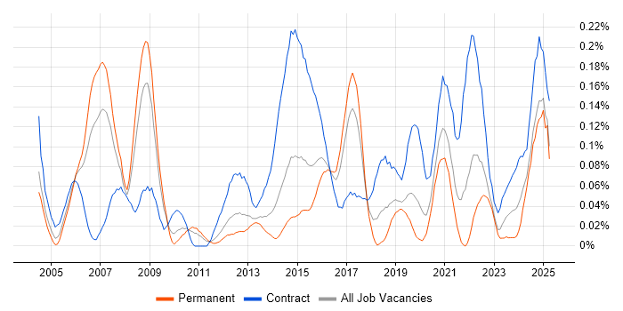 Job vacancy trend for Data Modeller in the West Midlands Job vacancy trend for Data Modeller in the West Midlands
