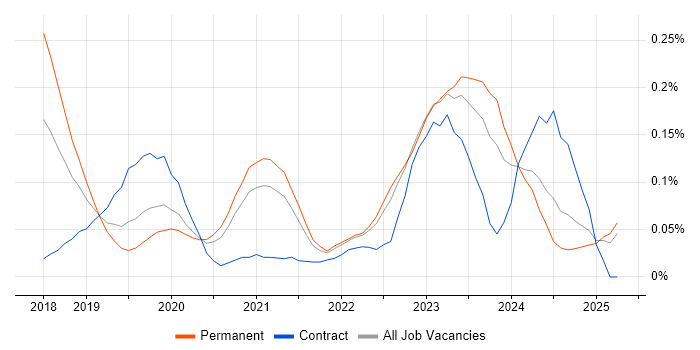 Job vacancy trend for Data Munging in the West Midlands Job vacancy trend for Data Munging in the West Midlands