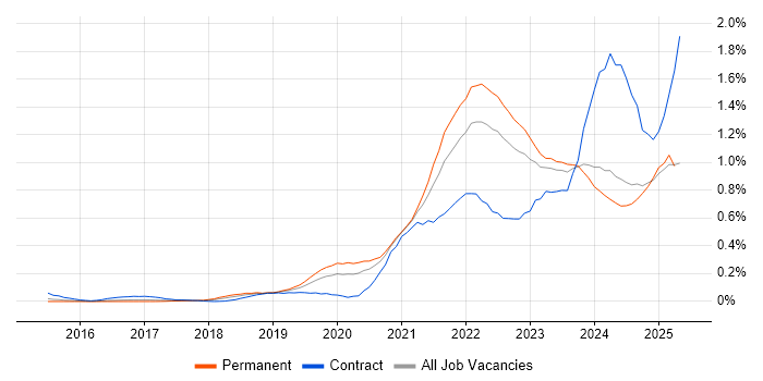 Job vacancy trend for Data Pipeline in the West Midlands Job vacancy trend for Data Pipeline in the West Midlands