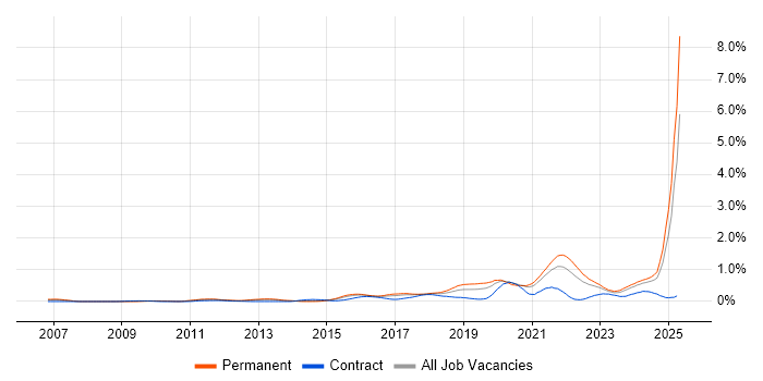 Job vacancy trend for Data Privacy in the West Midlands