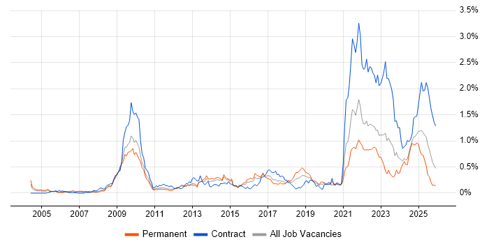 Data Protection Act job vacancy trend in the West Midlands