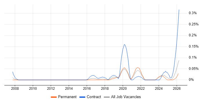 Data Protection Analyst job vacancy trend in the West Midlands