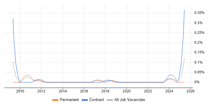 Job vacancy trend for Data Protection Specialist in the West Midlands Job vacancy trend for Data Protection Specialist in the West Midlands