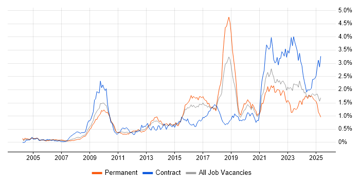 Job vacancy trend for Data Protection in the West Midlands Job vacancy trend for Data Protection in the West Midlands