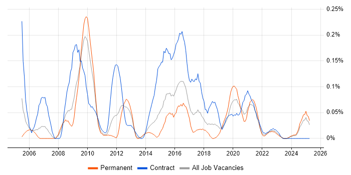 Job vacancy trend for Data Quality Analyst in the West Midlands Job vacancy trend for Data Quality Analyst in the West Midlands