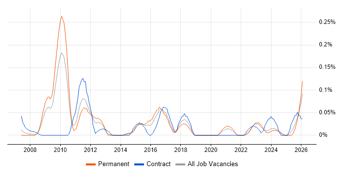 Data Quality Manager job vacancy trend in the West Midlands