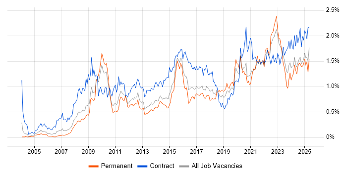 Job vacancy trend for Data Quality in the West Midlands Job vacancy trend for Data Quality in the West Midlands