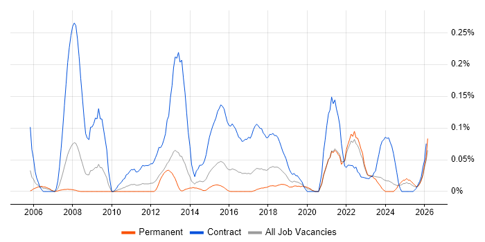 Data Reconciliation job vacancy trend in the West Midlands