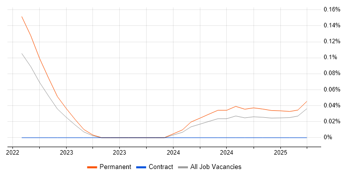 Job vacancy trend for Data Science Leader in the West Midlands Job vacancy trend for Data Science Leader in the West Midlands