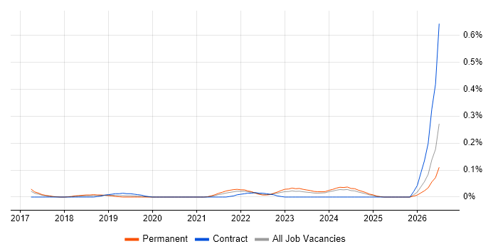 Data Science Manager job vacancy trend in the West Midlands