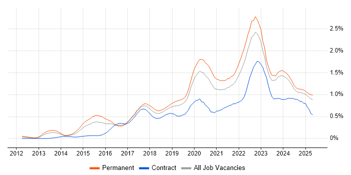 Job vacancy trend for Data Science in the West Midlands Job vacancy trend for Data Science in the West Midlands