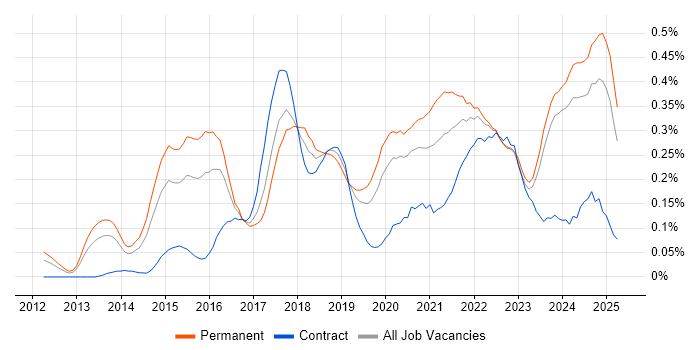 Job vacancy trend for Data Scientist in the West Midlands Job vacancy trend for Data Scientist in the West Midlands