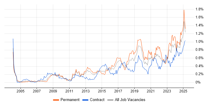 Job vacancy trend for Data Security in the West Midlands Job vacancy trend for Data Security in the West Midlands