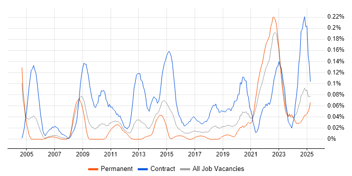 Job vacancy trend for Data Sharing in the West Midlands