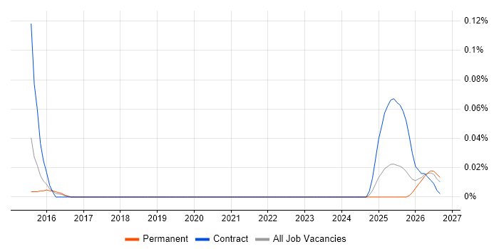 Data Sovereignty job vacancy trend in the West Midlands