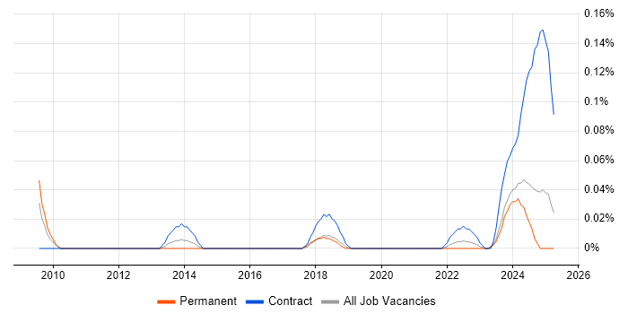 Job vacancy trend for Data Steward in the West Midlands Job vacancy trend for Data Steward in the West Midlands