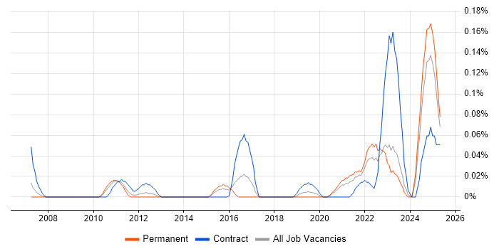 Job vacancy trend for Data Stewardship in the West Midlands Job vacancy trend for Data Stewardship in the West Midlands